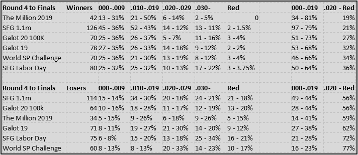reaction time comparisons